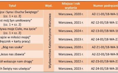 Spis podręczników do religii dla klas 1-8 na rok szkolny 2025/2026